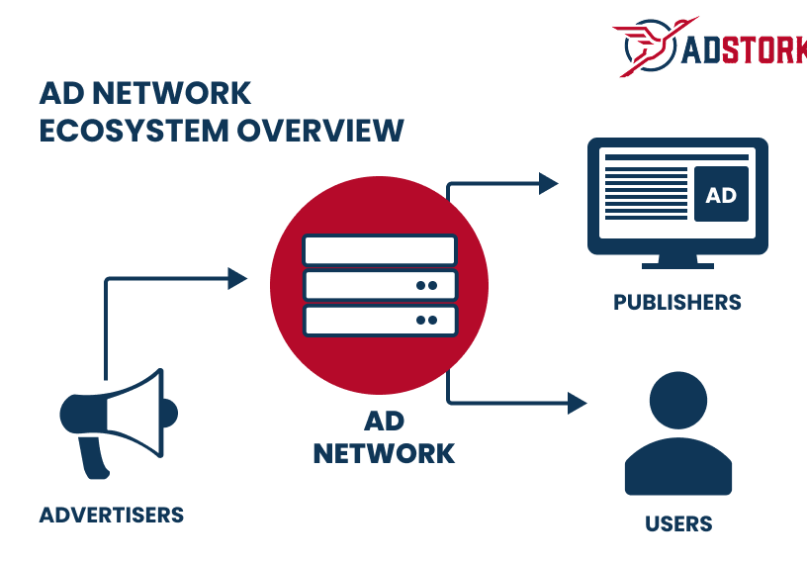 Diagram showing the Ad Network Ecosystem with Advertisers, Ad Network, Publishers, and Users.