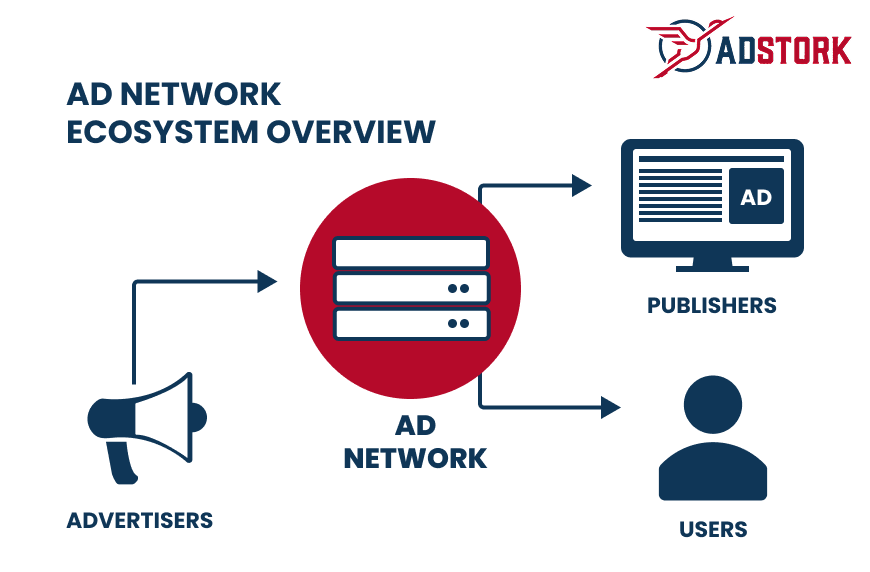 Diagram showing the Ad Network Ecosystem with Advertisers, Ad Network, Publishers, and Users.