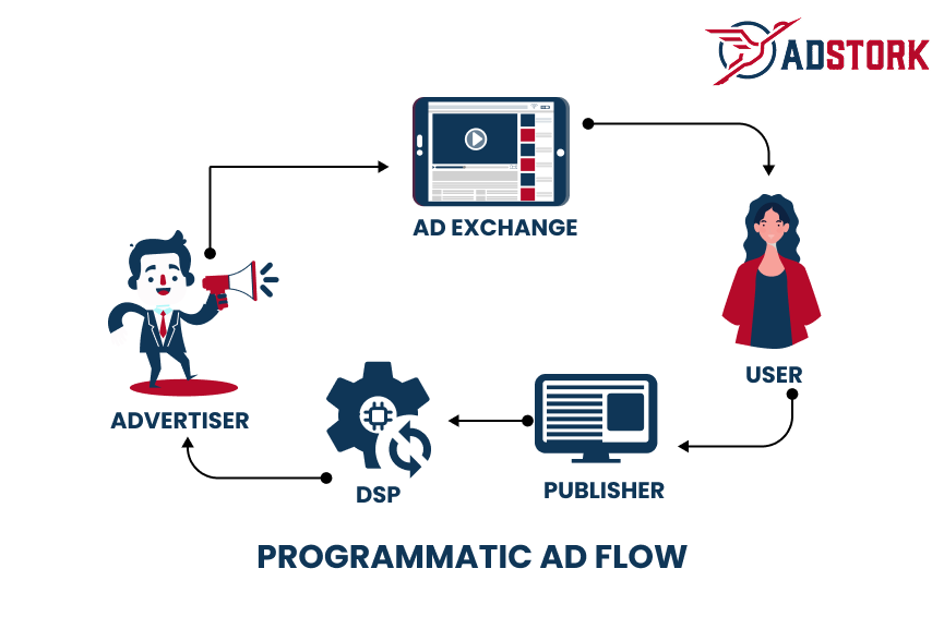 Flowchart depicting the Programmatic Ad Flow: Advertiser to Ad Exchange to User, then User to Publisher, Publisher to DSP, and DSP back to Advertiser.