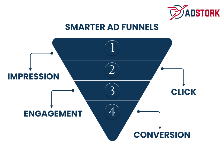 Inverted pyramid diagram illustrating the Smarter Ad Funnels, with stages labeled Impression, Click, Engagement, and Conversion.