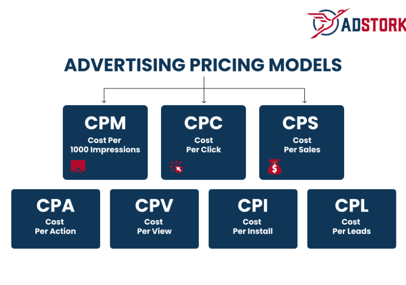Chart displaying different advertising pricing models: CPM (Cost Per 1000 Impressions), CPC (Cost Per Click), CPS (Cost Per Sales), CPA (Cost Per Action), CPV (Cost Per View), CPI (Cost Per Install), and CPL (Cost Per Leads).