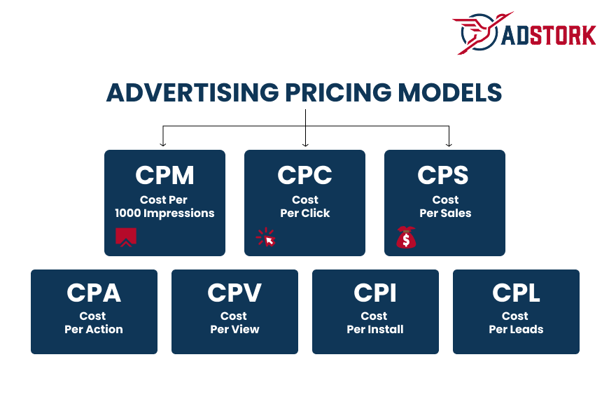 Chart displaying different advertising pricing models: CPM (Cost Per 1000 Impressions), CPC (Cost Per Click), CPS (Cost Per Sales), CPA (Cost Per Action), CPV (Cost Per View), CPI (Cost Per Install), and CPL (Cost Per Leads).