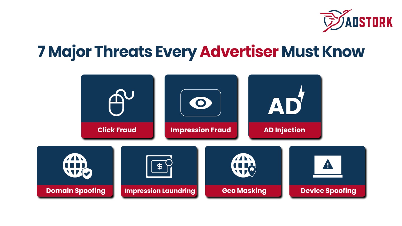 Infographic by AdStork detailing 7 major ad fraud threats: Click Fraud, Impression Fraud, AD Injection, Domain Spoofing, Impression Laundering, Geo Masking, and Device Spoofing.