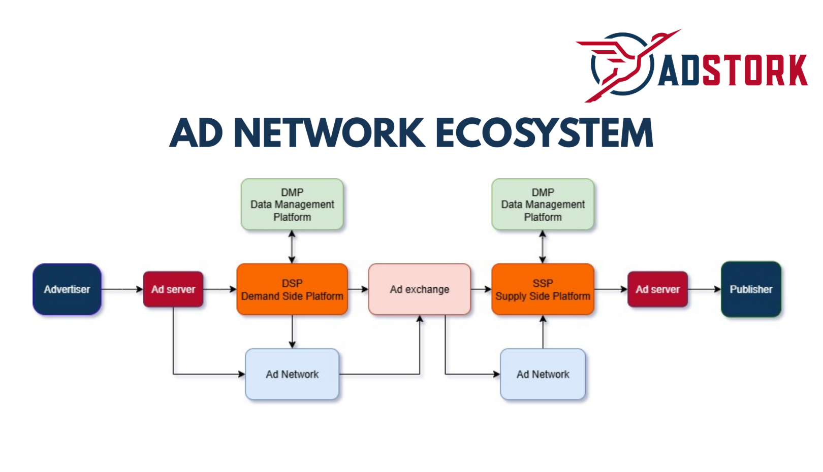 fig showing ad network ecosystem components