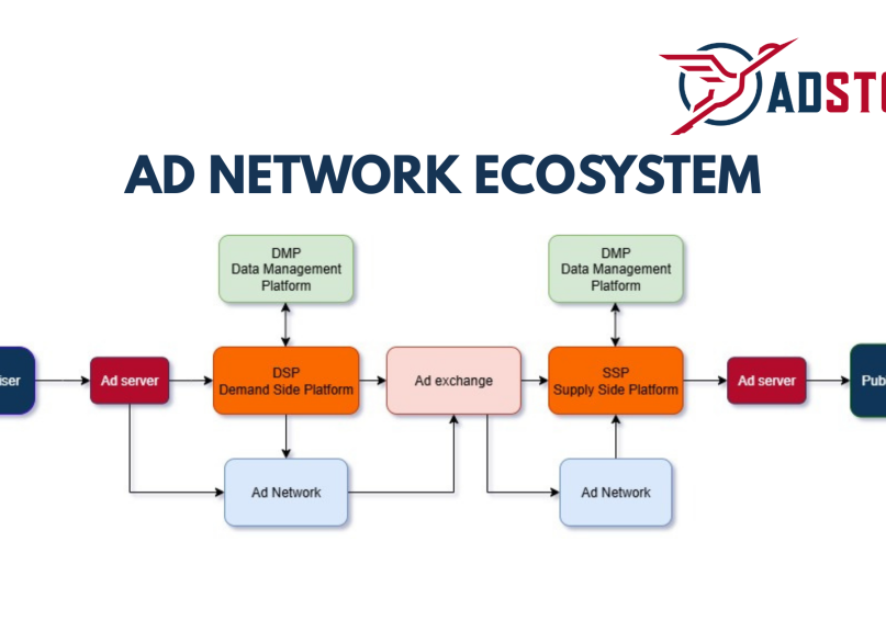 fig showing ad network ecosystem components